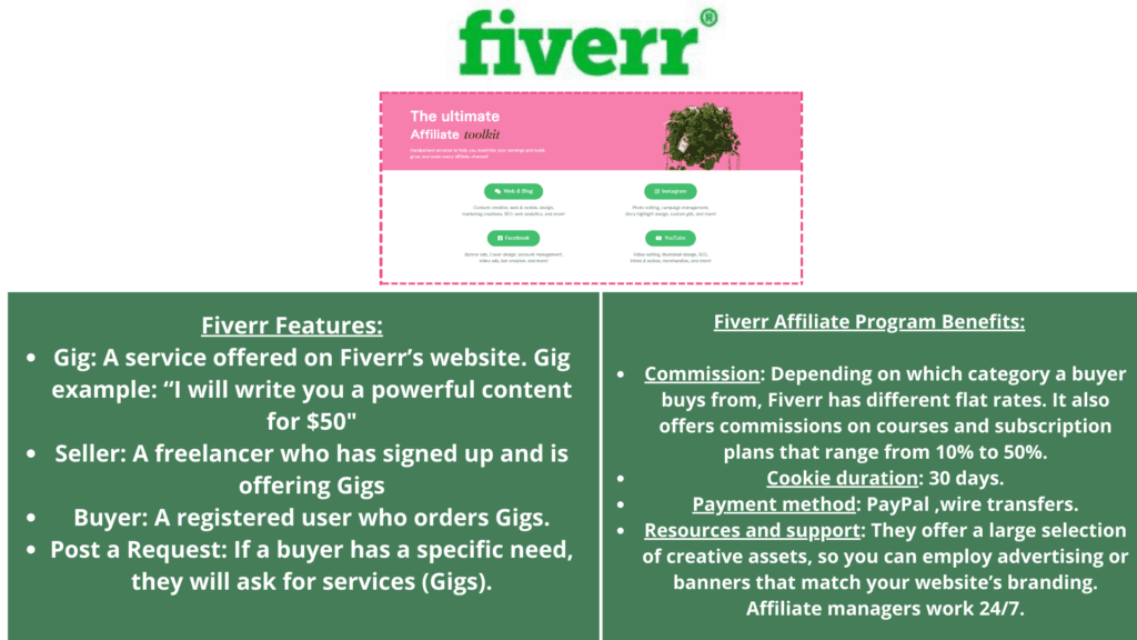 Fiverr Affiliate Program features