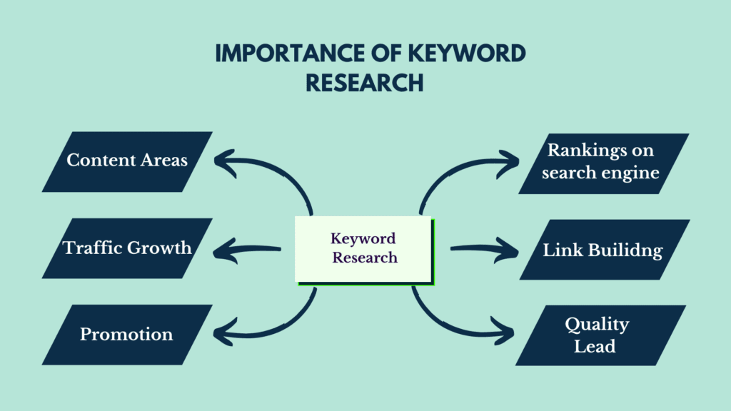 Keyword research importance for seo checklist