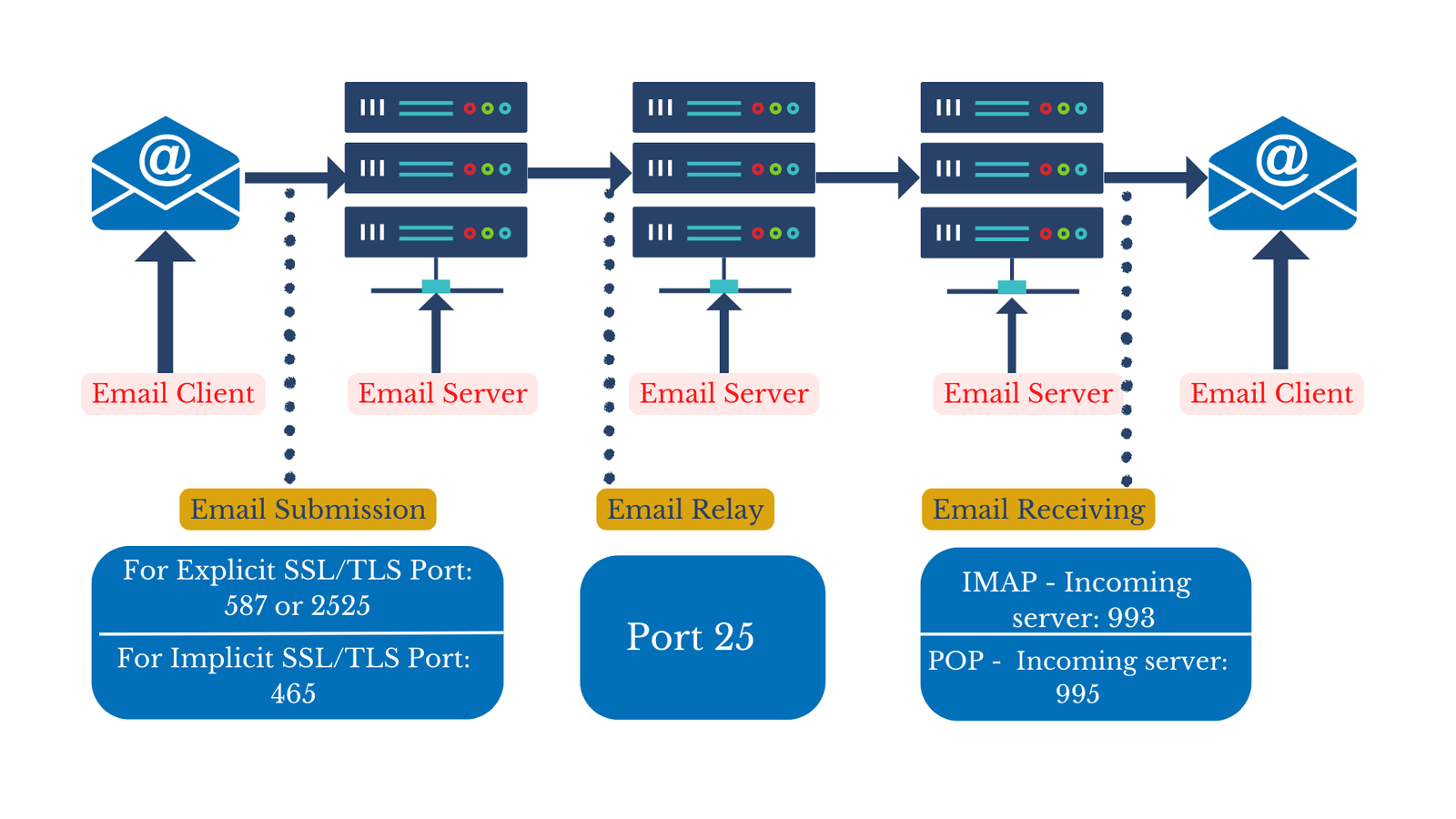 SMTP Port How To Choose The Right One 